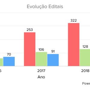#21140 Submissões de projetos crescem cerca de 50%