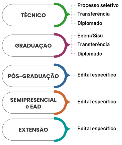 Gráfico de como ingressar no IFCE