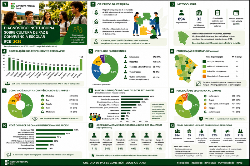 Infográfico Diagnóstico Cultura de Paz e Convivência Escolar