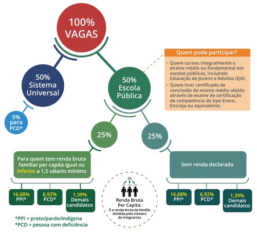 Infográfico sobre as cotas