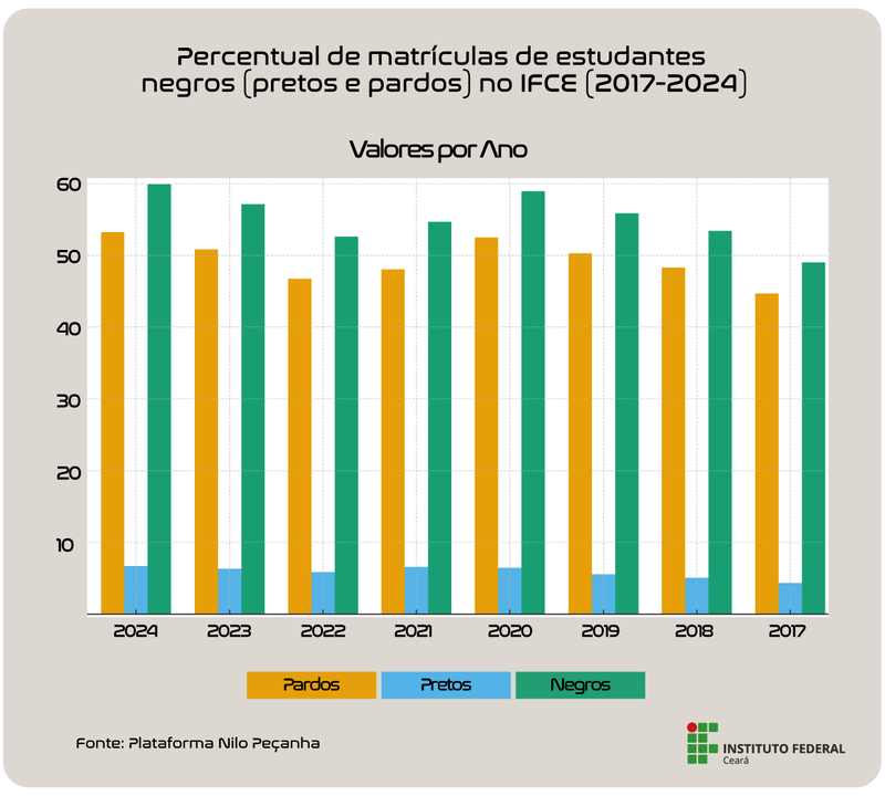 Infográfico - matrículas de estudantes negros no IFCE (2017-2024)